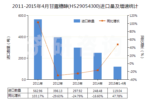 2011-2015年4月甘露糖醇(HS29054300)進(jìn)口量及增速統(tǒng)計(jì)